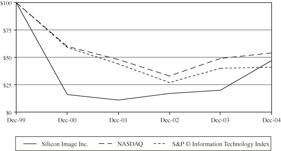 (PERFORMANCE GRAPH)